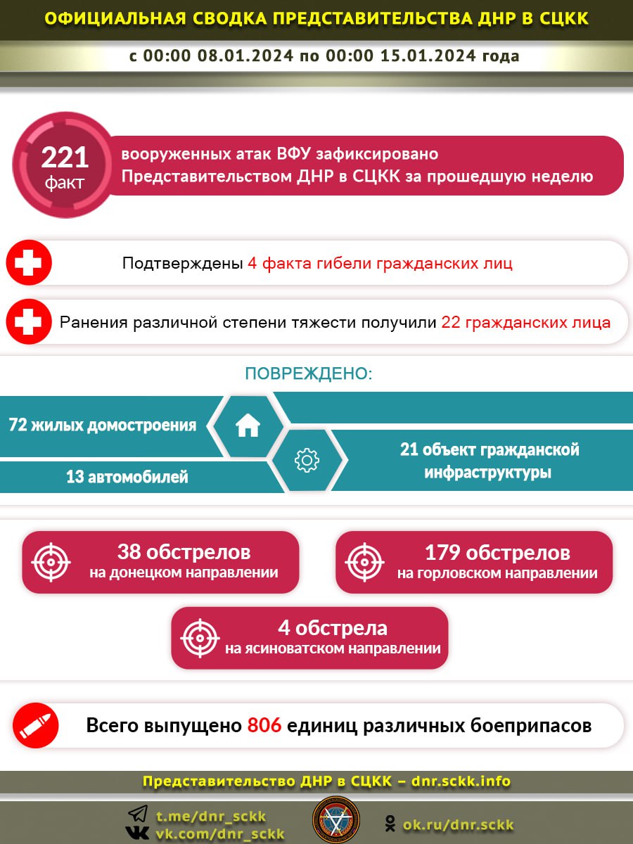 СЦКК: ВСУ выпустили по ДНР более 200 боеприпасов за неделю