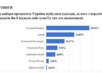 Украинцы категорически против отставки Залужного — опрос "Передовых правовых инициатив" Украинцы категорически против отставки Залужного — опрос «Передовых правовых инициатив»