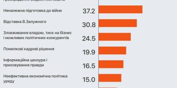 Четверть украинцев считает Зеленского главным коррупционером