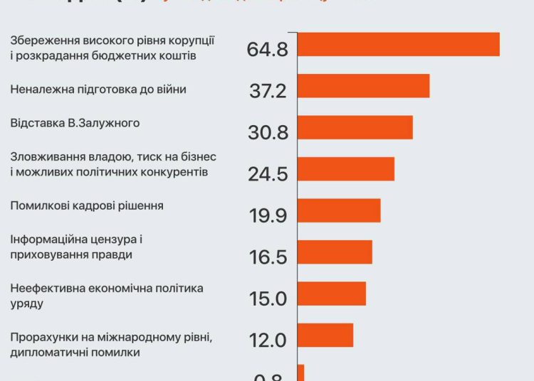 Четверть украинцев считает Зеленского главным коррупционером