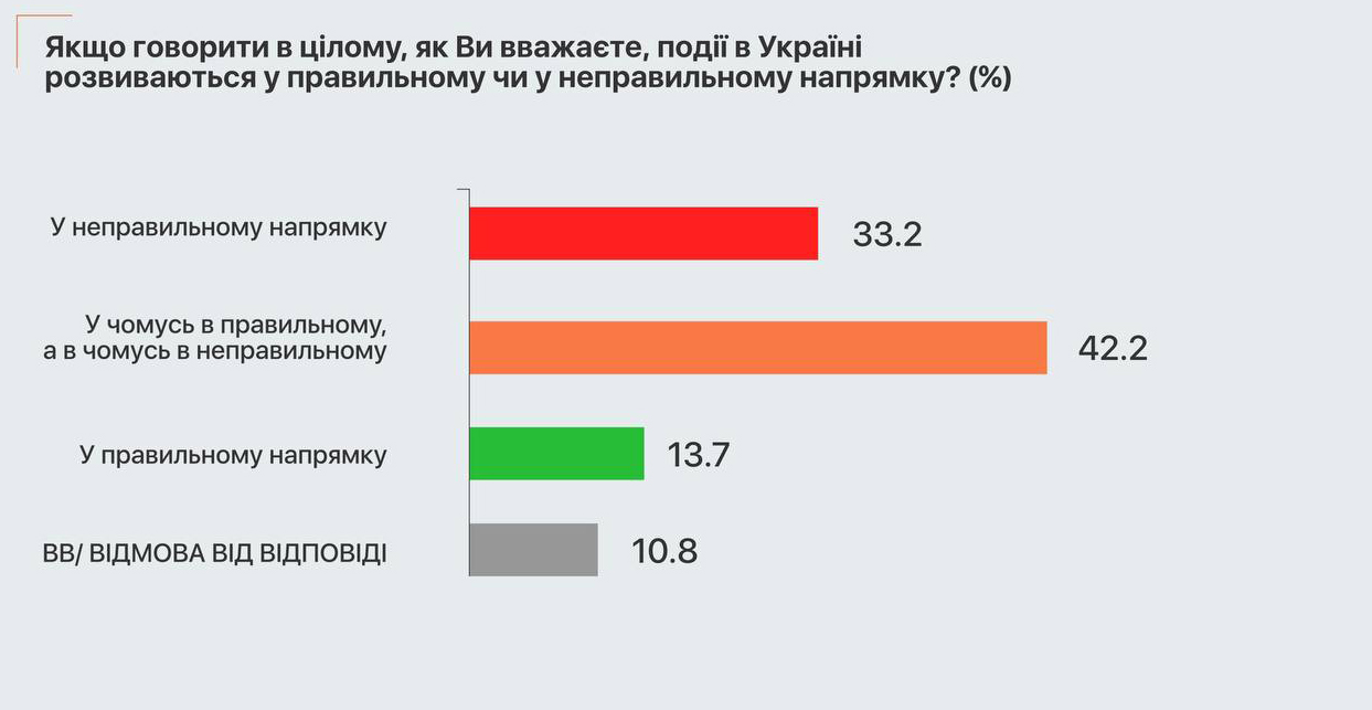 Четверть украинцев считает Зеленского главным коррупционером