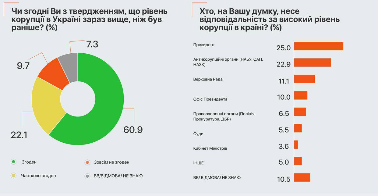 Четверть украинцев считает Зеленского главным коррупционером