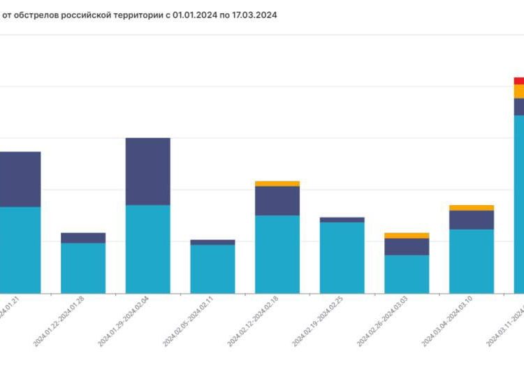 Убийство мирных в регионах РФ достигло рекордных показателей сначала года, — Мирошник