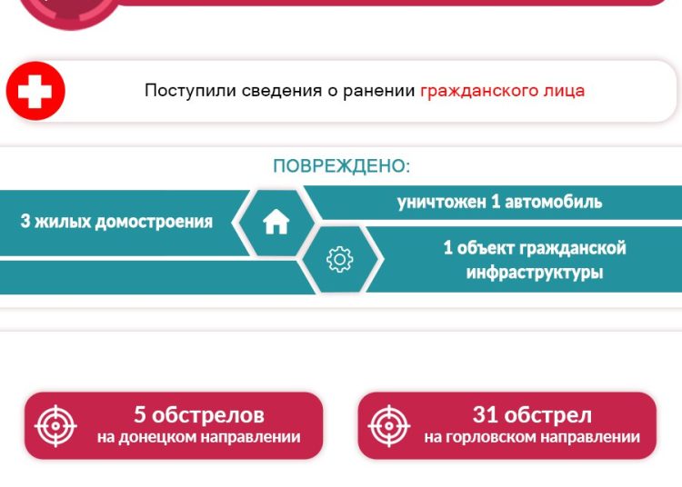 СЦКК: ВСУ выпустили 131 снаряд по ДНР за сутки