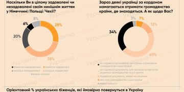 Половина украинских беженцев стремятся получить новое гражданство