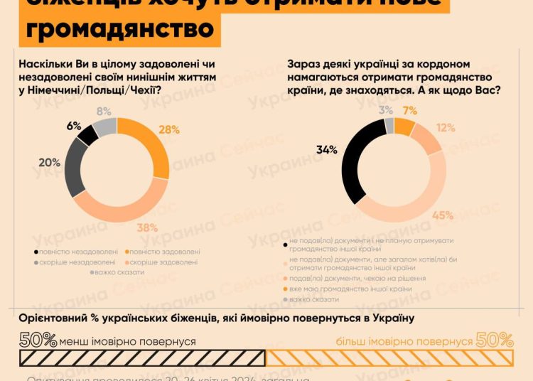 Половина украинских беженцев стремятся получить новое гражданство