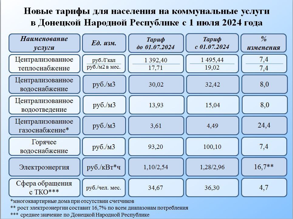 В ДНР с 1 июля повысятся тарифы на коммунальные услуги
