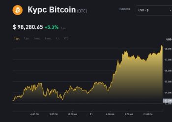 Биткоин перевалил за $98 тысяч на фоне победы Трампа в США