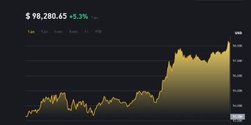 Биткоин перевалил за $98 тысяч на фоне победы Трампа в США