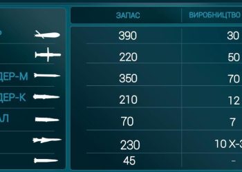Россия накопила около 1500 ракет дальностью более 350 километров