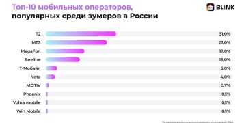 Phoenix вошёл в топ-10 популярных мобильных операторов среди зумеров в России Phoenix вошёл в топ-10 популярных мобильных операторов среди зумеров в России