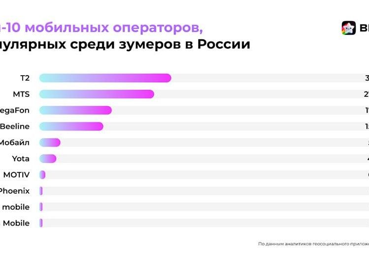 Phoenix вошёл в топ-10 популярных мобильных операторов среди зумеров в России Phoenix вошёл в топ-10 популярных мобильных операторов среди зумеров в России