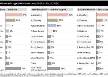 Залужный вдвое опережает Зеленского в гипотетической президентской гонке — опрос