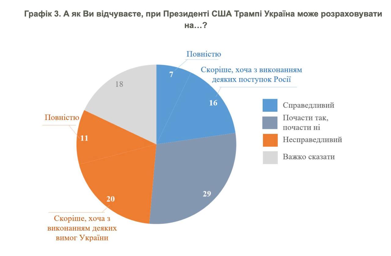 Украинцы о Трампе: надежда на справедливый мир или повод для сомнений