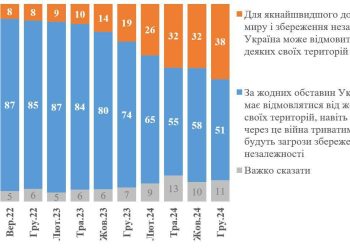 Социологический опрос: на 22% больше украинцев готовы отказаться от территорий ради мира