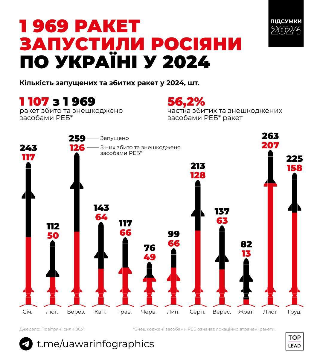 ВС РФ выпустили по Украине около 2000 ракет и 11 тысяч дронов в 2024 году