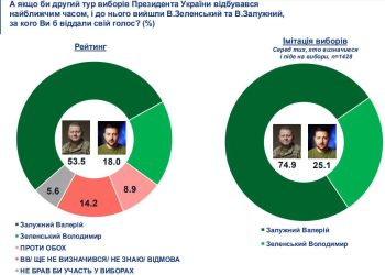 Залужный обошёл бы Зеленского на выборах, показывают опросы