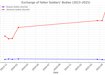 Ошеломляющие потери: что показывают обмены телами между РФ и Украиной