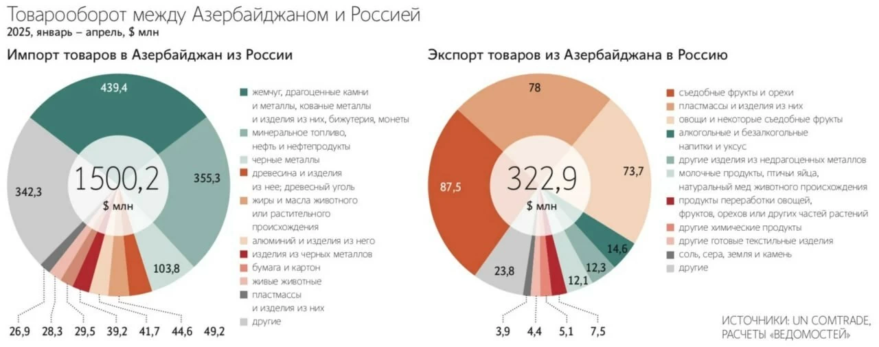 Азербайджан сам себе выстрелит в ногу, покинув российский рынок