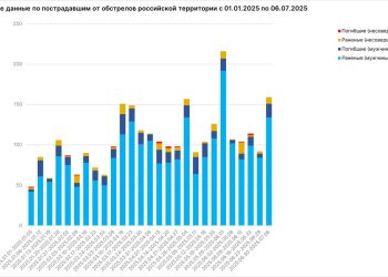 Кровавая неделя: 17 погибших, 142 раненых — киевский режим наращивает террор