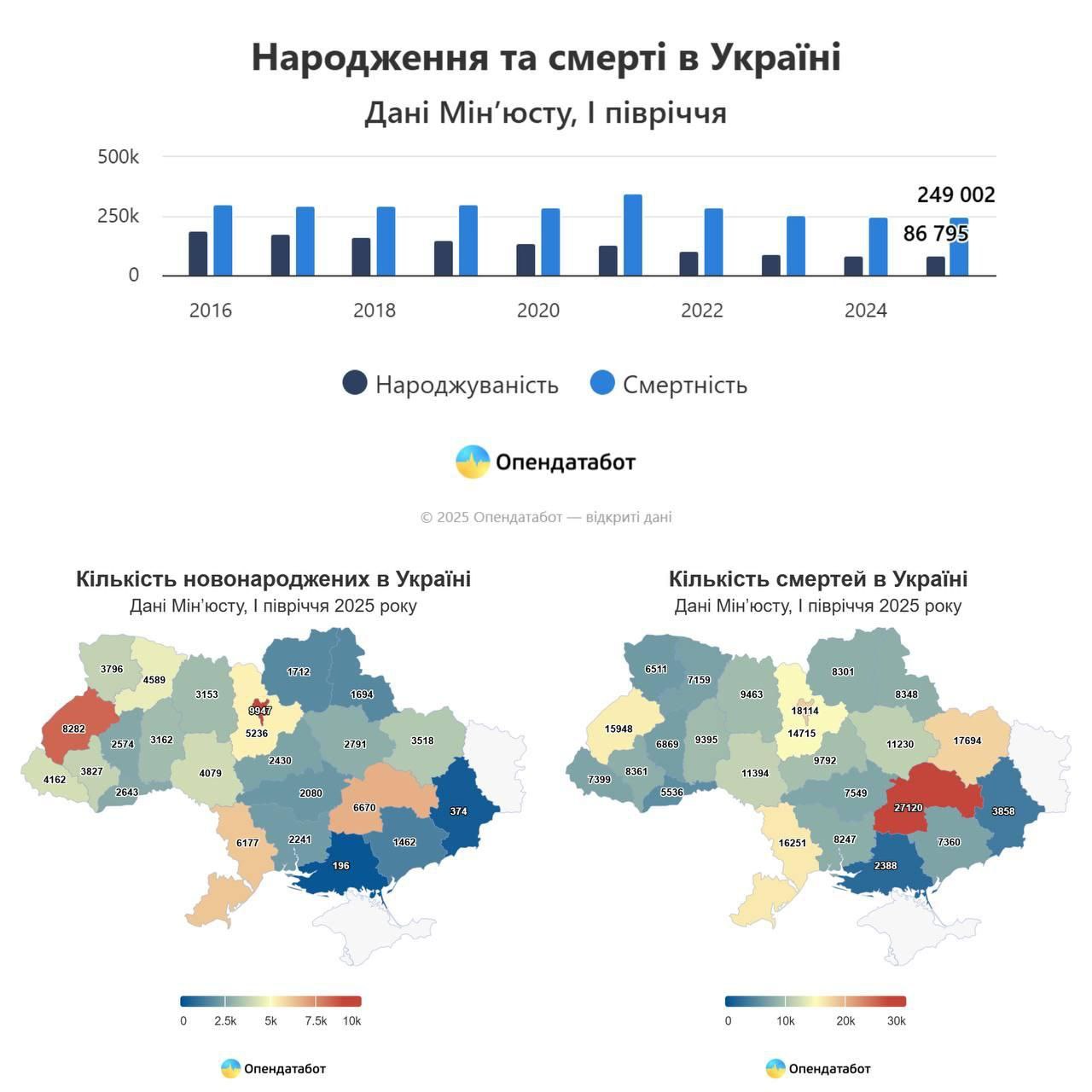 Мобилизация уничтожает население Украины: один новорождённый на троих погибших