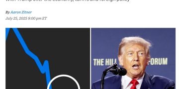 Wall Street Journal: Рейтинг демократов США рухнул до исторического минимума