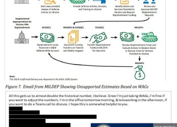 Миллиарды на ветер: Пентагон «потерял» $7,6 млрд помощи Киеву