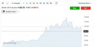 Трамп поблагодарил Иран за открытие Ормузского пролива, нефть рухнула ниже $90